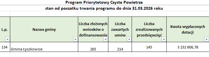 PROGRAM PRIORYTETOWY CZYSTE POWIETRZE.