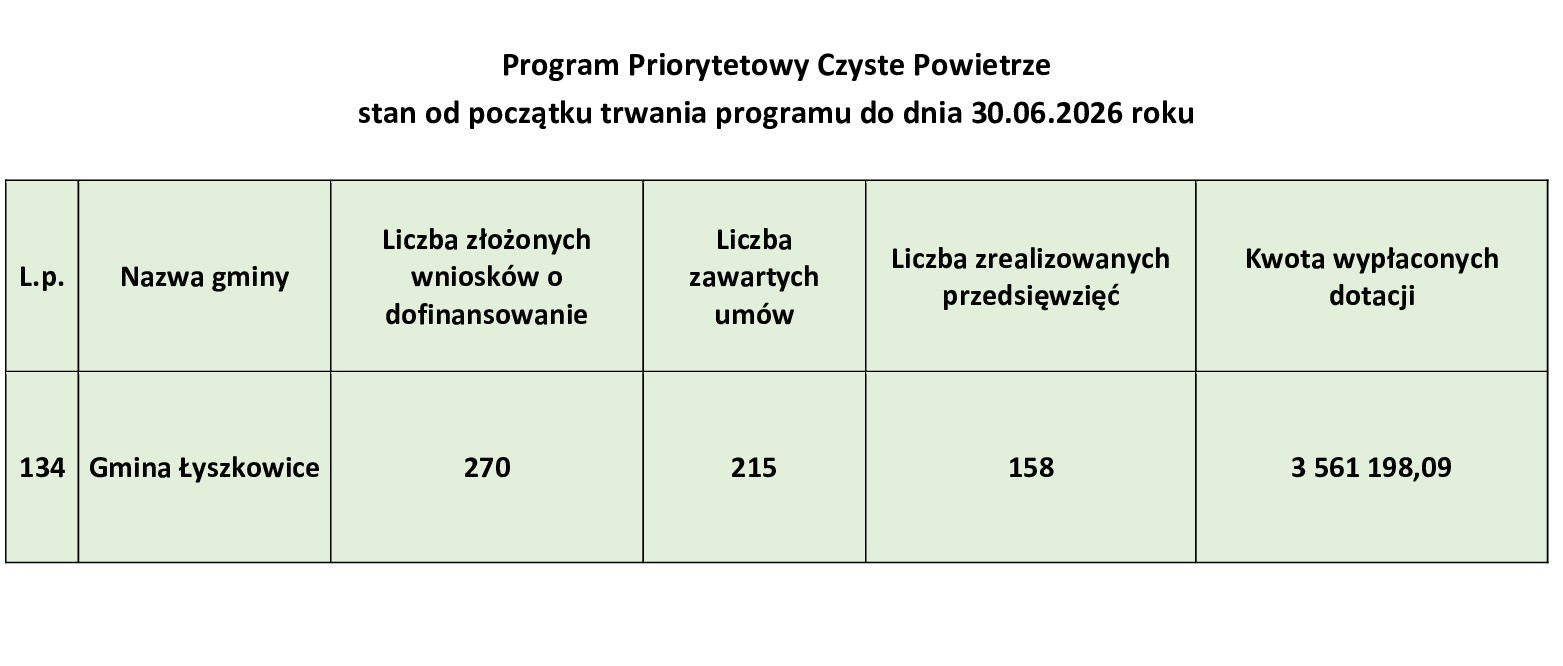 PROGRAM PRIORYTETOWY CZYSTE POWIETRZE